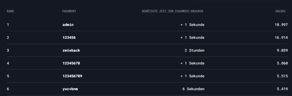 top-unsichere Passwörter