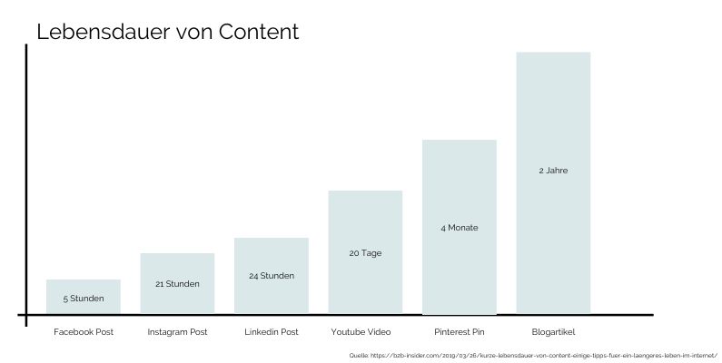 Lebensdauer von Content